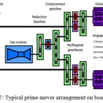 Figure 17: Typical prime mover arrangement on board ship.