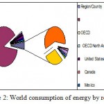 Figure 2: World consumption of energy by region 