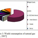 Figure 3: World consumption of natural gas [EIA, 2007].