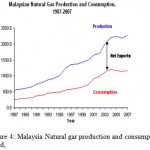 Figure 4: Malaysia Natural gar production and consumption trend.
