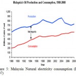 Figure 5: Malaysia Natural electricity consumption (EIA, 2007)