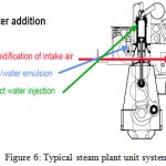 Figure 6: Typical steam plant unit system.