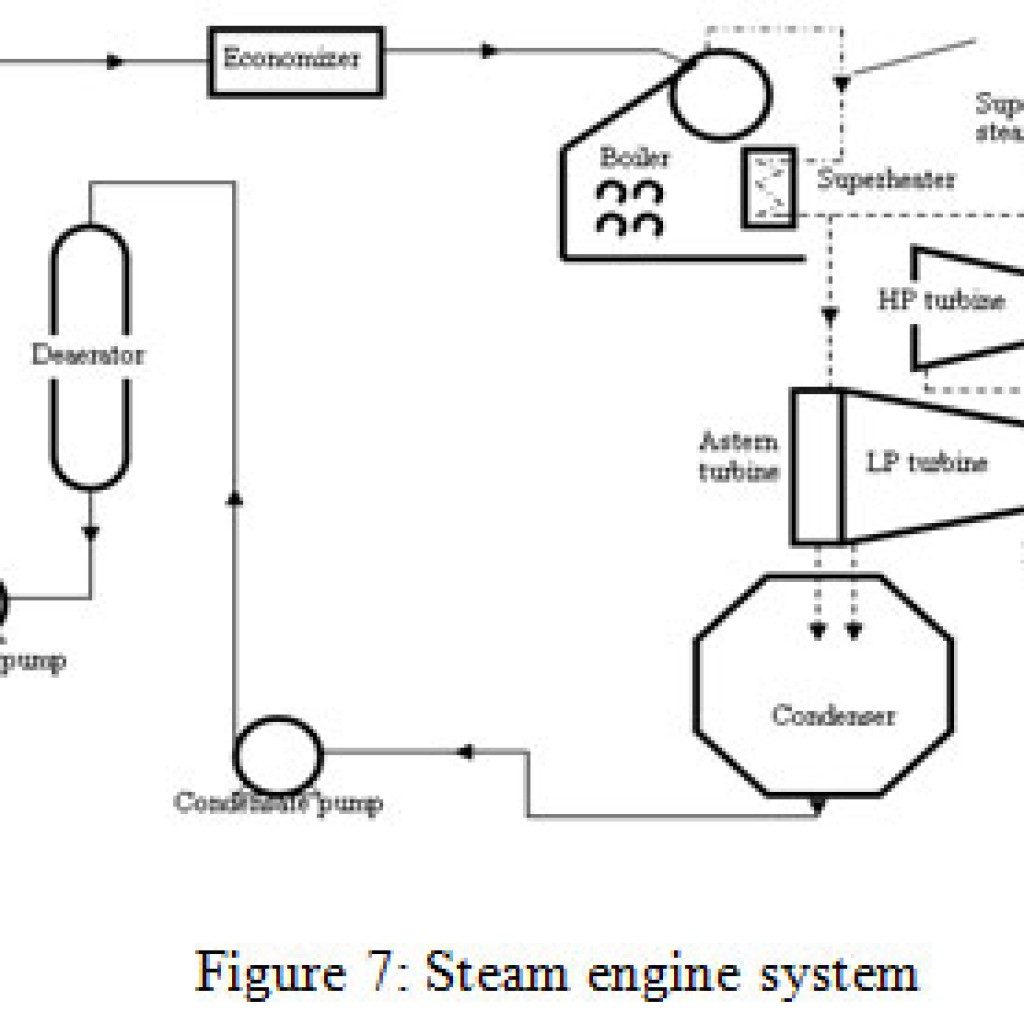 Potential of Biomass Cogeneration Marine System Powering – Biosciences ...