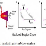 Figure 8: typical gas turbine engine.