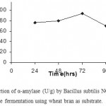 Figure 1: Production of α-amylase (U/g) by Bacillus subtilis NCIM 2724 under solid-state fermentation using wheat bran as substrate.