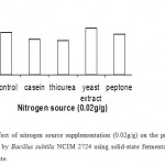 Figure 10: Effect of nitrogen source supplementation (0.02g/g) on the production of α-amylase (U/g) by Bacillus subtilis NCIM 2724 using solid-state fermentation using rice bran as substrate.