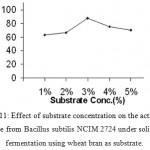 Figure 11: Effect of substrate concentration on the activity of amylase from Bacillus subtilis NCIM 2724 under solid-state fermentation using wheat bran as substrate.