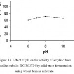 Figure 13: Effect of pH on the activity of amylase from Bacillus subtilis NCIM 2724 by solid-state fermentation using wheat bran as substrate.