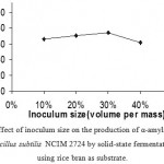 Figure 4: Effect of inoculum size on the production of α-amylase (U/g) by Bacillus subtilis NCIM 2724 by solid-state fermentation using rice bran as substrate.