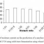 Figure 5: Effect of moisture content on the production of α-amylase (U/g) by Bacillus subtilis NCIM 2724 using solid-state fermentation using wheat bran as substrate.