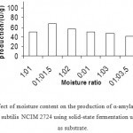 Fig.6. Effect of moisture content on the production of α-amylase(U/g) by Bacillus subtilis NCIM 2724 using solid-state fermentation using rice bran as substrate.
