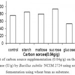 Figure 7: Effect of carbon source supplementation (0.04g/g) on the production of α - amylase (U/g) by Bacillus subtilis NCIM 2724 using solid state fermentation using wheat bran as substrate. 