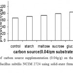 Figure 8: Effect of carbon source supplementation (0.04g/g) on the production of α-amylase (U/g) by Bacillus subtilis NCIM 2724 using solid-state fermentation using rice bran as substrate.