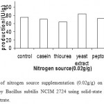 Fig.9. Effect of nitrogen source supplementation (0.02g/g) on the production of α-amylase (U/g) by Bacillus subtilis NCIM 2724 using solid-state fermentation using wheat bran as substrate.