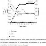 Figure 2b: Batch fermentation profile of Amelia mango juice using Schizosaccharomyces sp(S1).Ethanol, total sugars, and pH evolution during the fermentation by the cultures obtained from the colonies isolated from wasted mangos.
