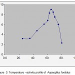 Figure 3:  Temperature –activity profile of  Aspergillusfoetidus.