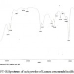 Figure 1: FT-IR Spectrum of bark powder of Lannea coromendelica (Houtt.) Merr.