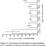 Figure 5: Occurrence of reproductive abnormalities in G. pallidipes following treatment with insecticides (data pooled for the two insecticides).