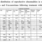 Table 1: Percentage distribution of reproductive abnormalities in uterine contents of female G. pallidipes and G.m.morsitans following treatment with pyrethrum extract.