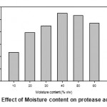 Figure 3: Effect of Moisture content on protease activity.