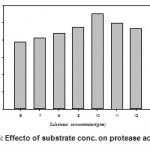 Figure 5: Effecto of substrate conc. on protease activity.