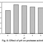 Figure 6: Effect of pH on protease activity.