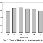 Figure 7: Effect of Maltose on protease activity.