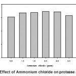 Figure 8: Effect of Ammonium chloride on protease activity.