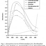 Figure 1: Absorption curves of desloratadine (25), fexofenadine HCl (1.125), etodolac (1), moxepril HCl (17.5), thiocolchicoside (25) µg ml-1 with KMnO4.