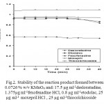 Figure 2. Stability of the reaction product formed between 0.0726 % w/v KMnO4 and: 17.5 µg ml-1desloratadine, 1.375µg ml-1fexofenadine HCl, 0.8 µg ml-1etodolac, 25 µg ml-1 moxepril HCl , 25 µg ml-1thiocolchicoside.