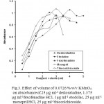 Figure 3. Effect of volume of 0.0726 % w/v KMnO4 on absorbance of 25 µg ml-1 desloratadine, 1.375µg ml-1fexofenadine HCl, 1µg ml-1 etodolac, 25 µg ml-1 moxepril HCl, 25 µg ml-1thiocolchicoside.