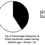 Figure 2: Percentage frequency of Down syndrome cases having father’s age < 30 and > 30.