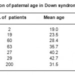 Table 2: Distribution of paternal age in Down syndrome cases (n=220).