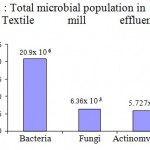 Figure 2 : Total Microbial Population In Textile Mill Effluent.