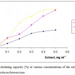 Figure 2: Metal chelating capacity (%) at various concentrations of the extracts from Arum dioscoridis and rutin on ferrous ions.