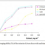 Figure 3: Scavenging ability (%) of the extracts of Arum dioscoridis and standards by H2O2.