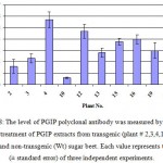 Figure 8: The level of PGIP polyclonal antibody was measured by ELISA after antibody treatment of PGIP extracts from transgenic (plant # 2,3,4,10,12,13,15,16, and 19) and non-transgenic (Wt) sugar beet.