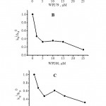 Figure 3: Efficacy of WP 279 (A), WP280 (B) and WP283 (C) to inhibit the P-glycoprotein-mediated pirarubicin efflux. The ratio kia/k0a was plotted as a function of the concentrations.