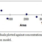 Figure 2: Residuals plotted against concentrations of vitamin C in calibration model.