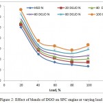 Figure 2: Effect of blends of DGO on SFC engine at varying load.