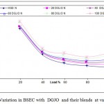 Figure 3: Variation in BSEC with DGJO and their blends at varying load.