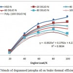 Figure 4: Effect of blends of degummed jatropha oil on brake thermal efficiency at varying load.