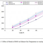 Figure 5: Effect of blends of DGO on Exhaust Gas Temperature at varying load.