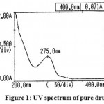 Figure 1: UV spectrum of pure drug.