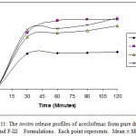 Figure 11: The invitro release profiles of aceclofenac from pure drug, F-I, F-II and F-Ш Formulations. Each point represents. Mean ± SE; n=3.