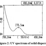 Figure 2: UV spectrum of solid dispersion 