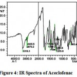 Figure 4: IR Spectra of Aceclofenac.