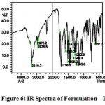 Figure 6: IR Spectra of Formulation – I 