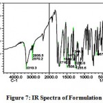 Figure 7: IR Spectra of Formulation - II