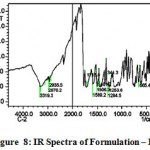 Figure 8: IR Spectra of Formulation – III 
